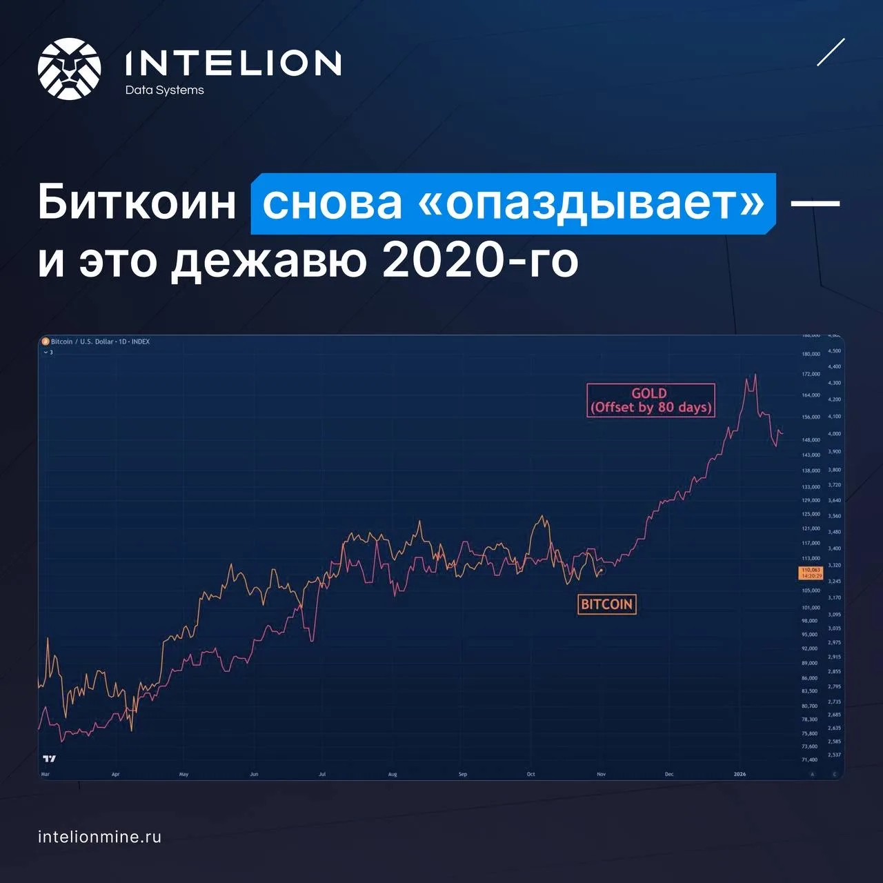 ▶️ Биткоин снова «на паузе» — и это уже было. Почти как в 2020-м.

Сейчас многие спрашивают, почему 