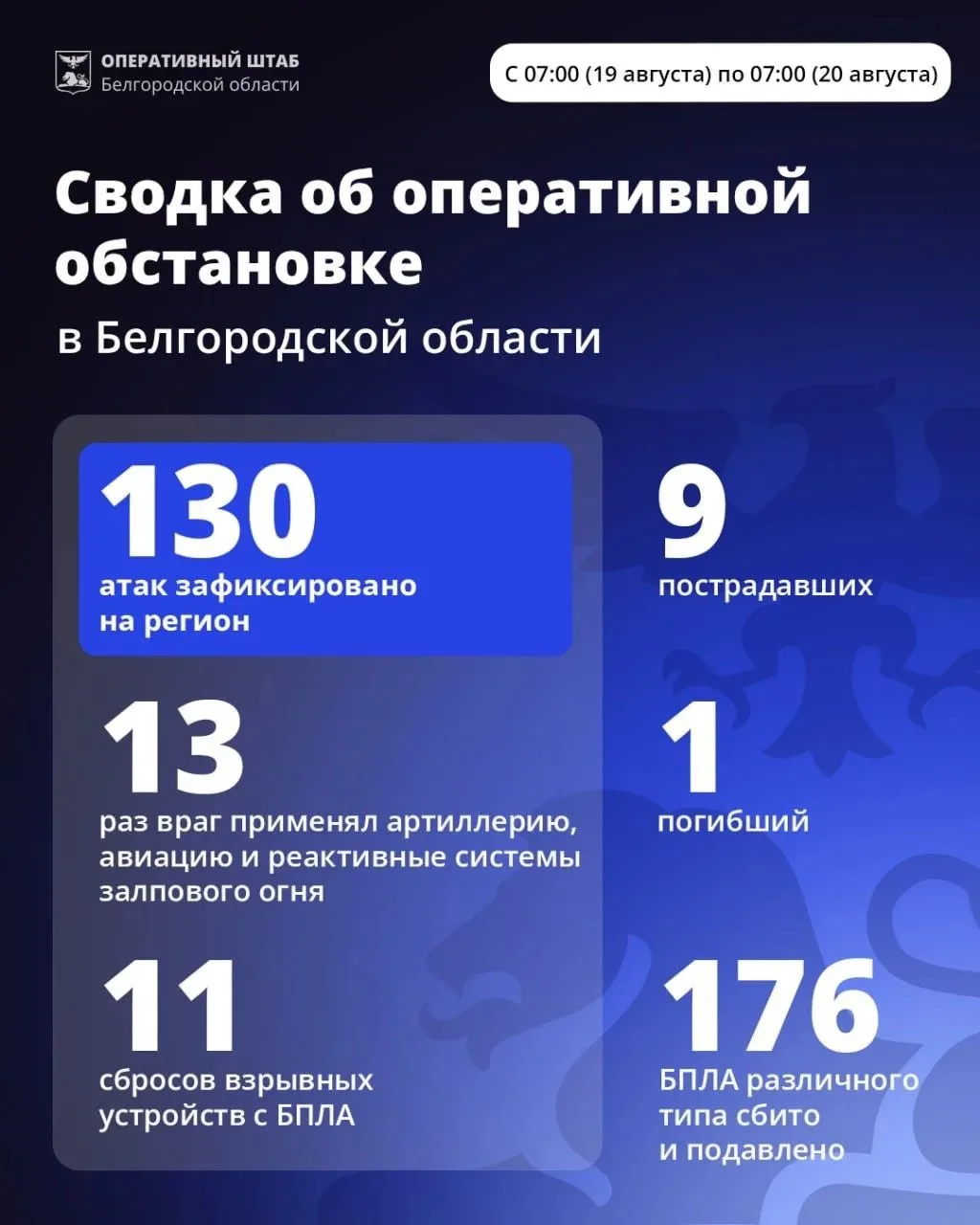 За минувшие сутки ВСУ 130 раз атаковали территорию Белгородской области.