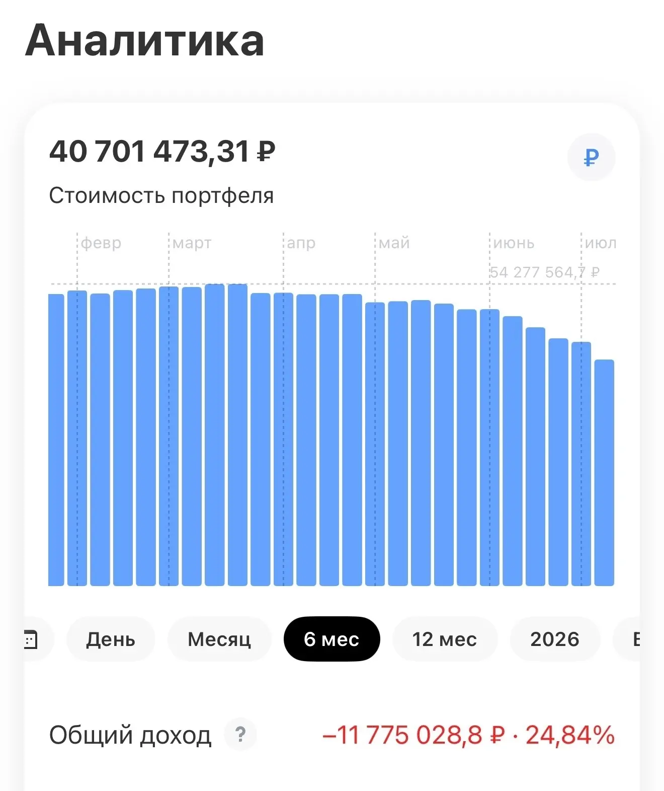 - 14 млн.руб. с марта 2026 года
-------------------------------
Сегодня с утра продолжается падение 