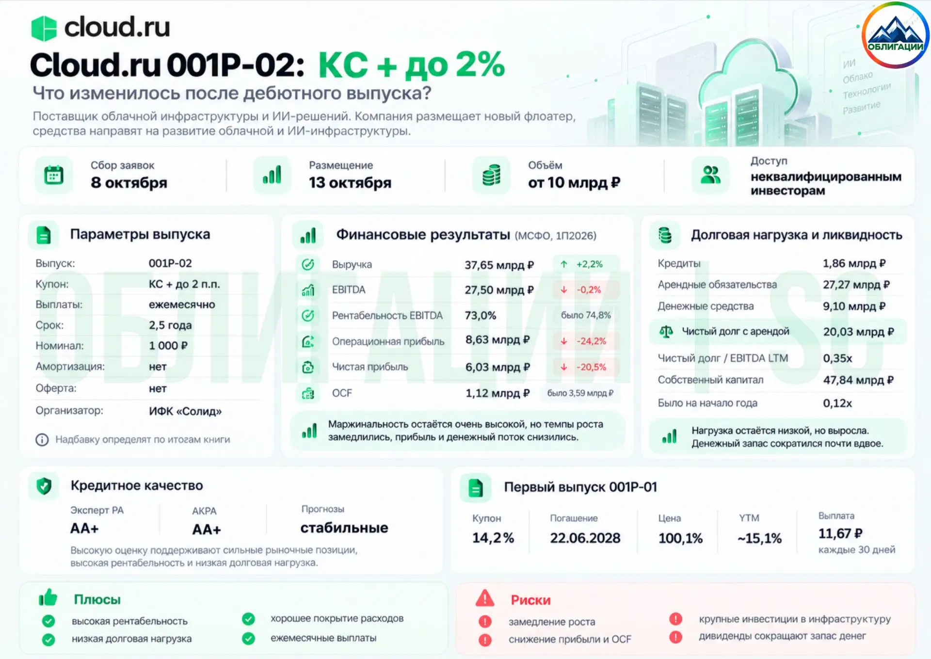 ☁️ Cloud.ru: КС + 2% — что изменилось после дебютного выпуска?