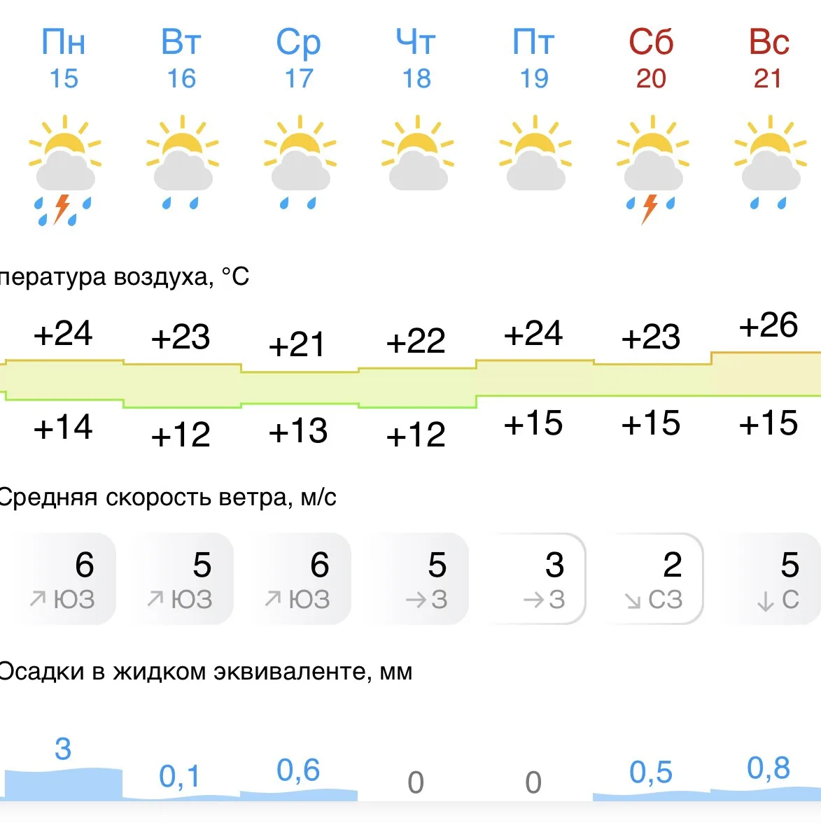 🌤️ Почти без дождей и до +26: какой будет погода на следующей неделе

Следующая неделя в Старом Оск