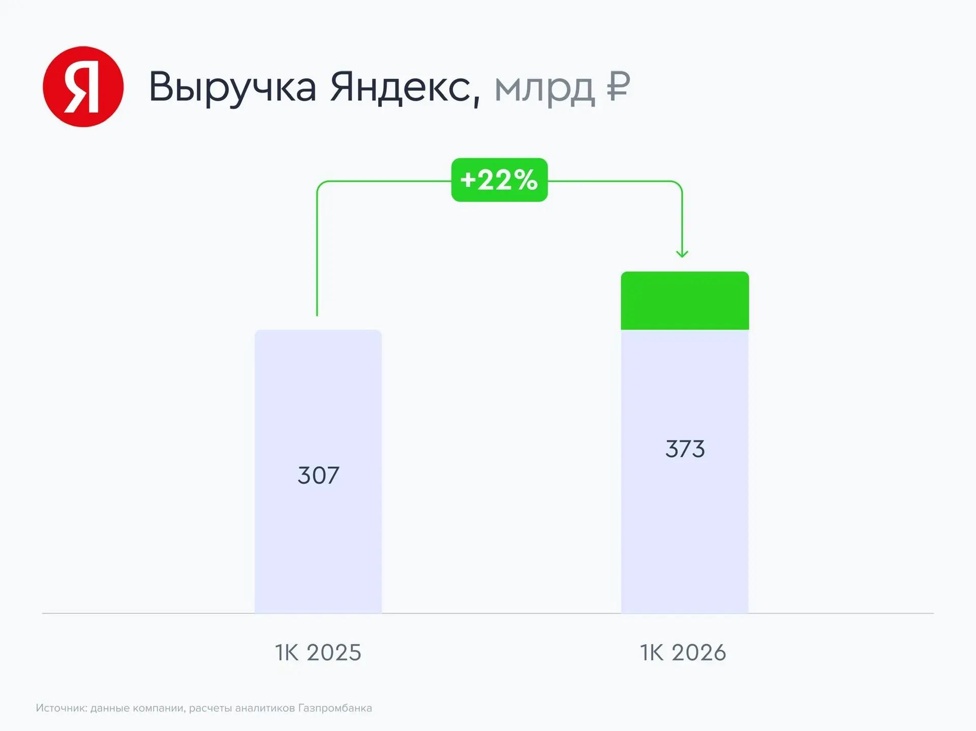 💰 Яндекс может выкупить акции на 50 млрд рублей  Яндекс отчитался по МСФО за первый квартал 2026 год