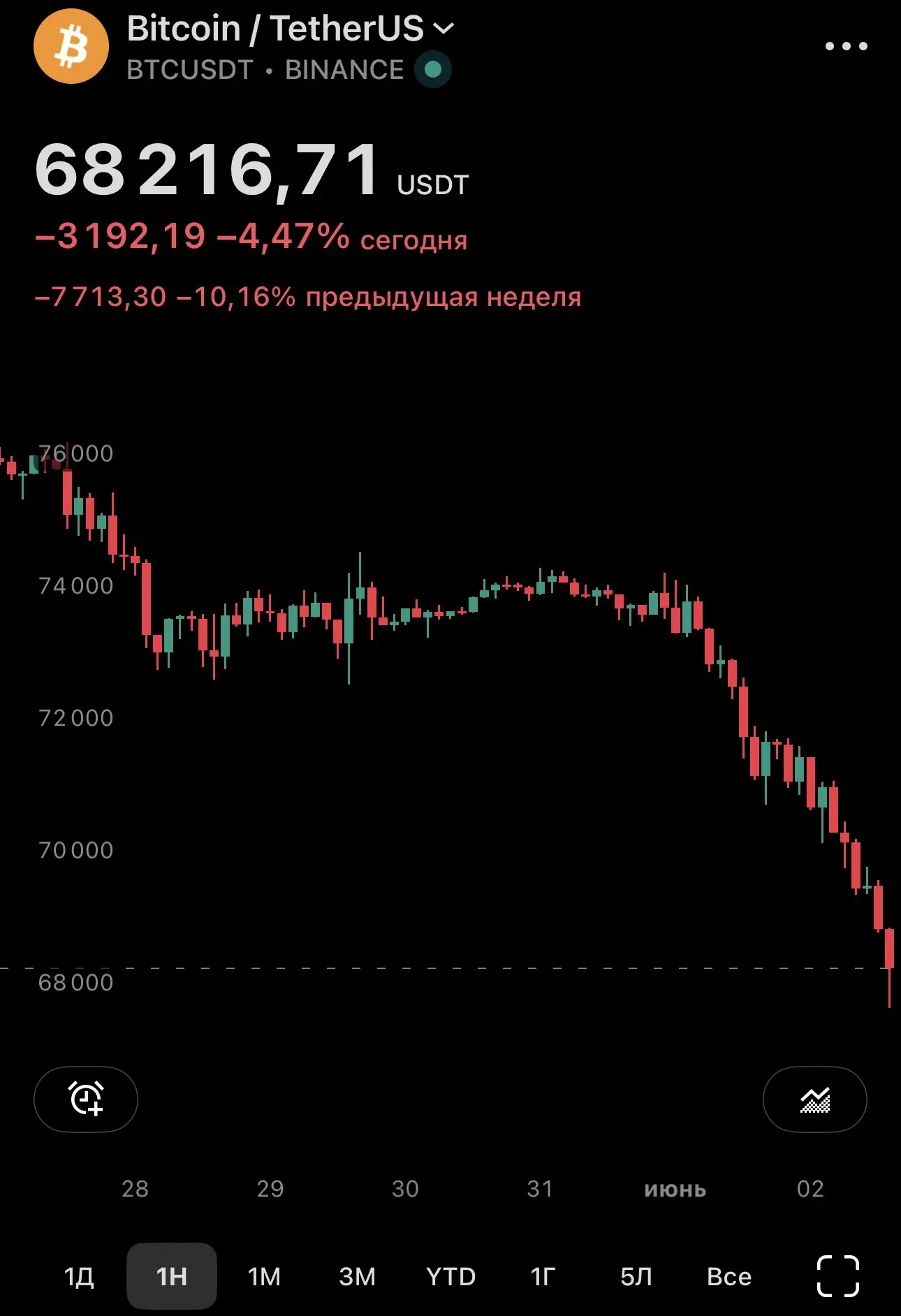 🏴Биткоин пошел вниз и ликвидировал трейдеров на $1 млрд☕️