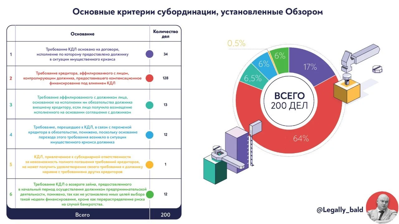 Самым распространенным основанием для понижения очередности является финансирование дол...