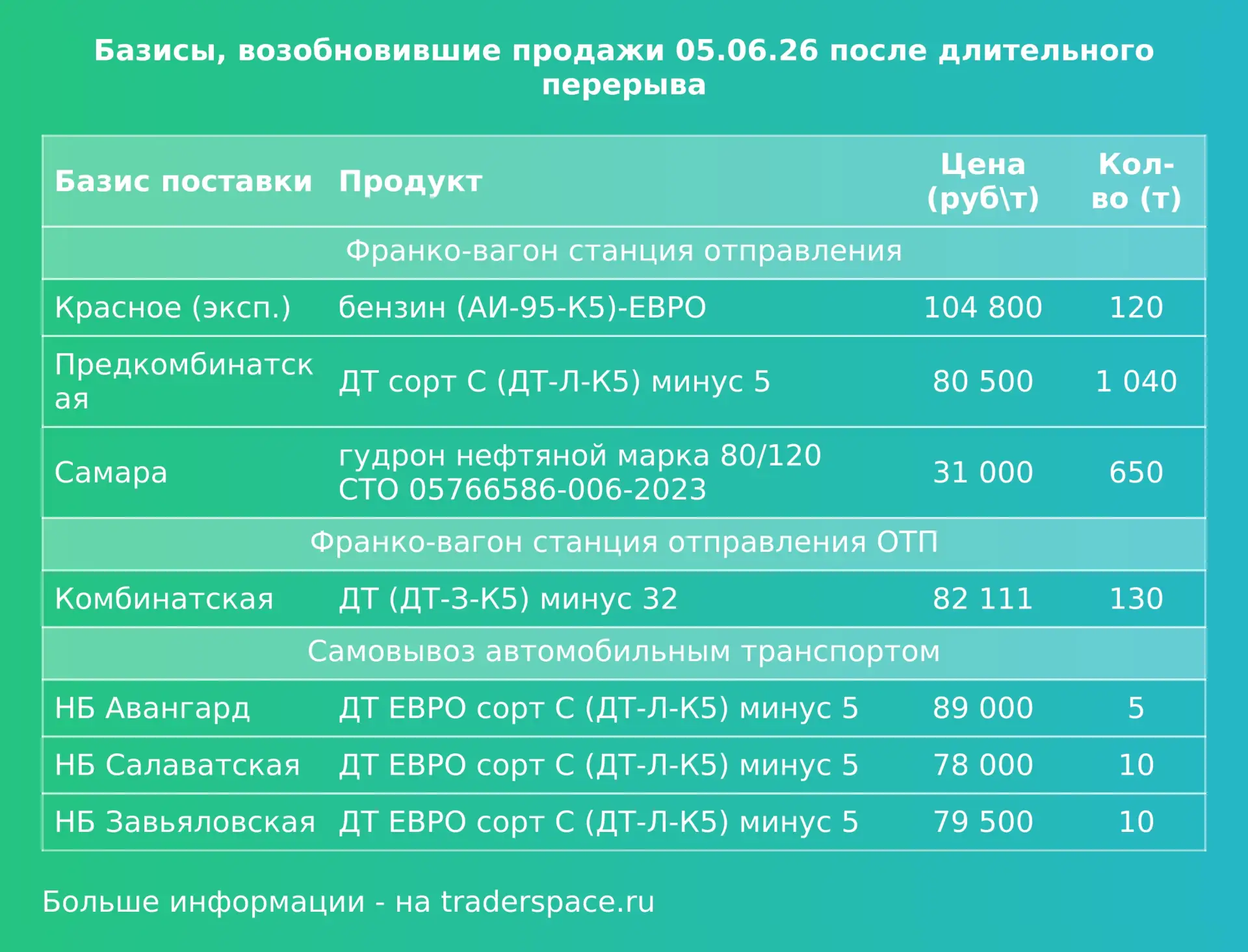 Базисы, возобновившие продажи на биржевых торгах после длительного перерыва