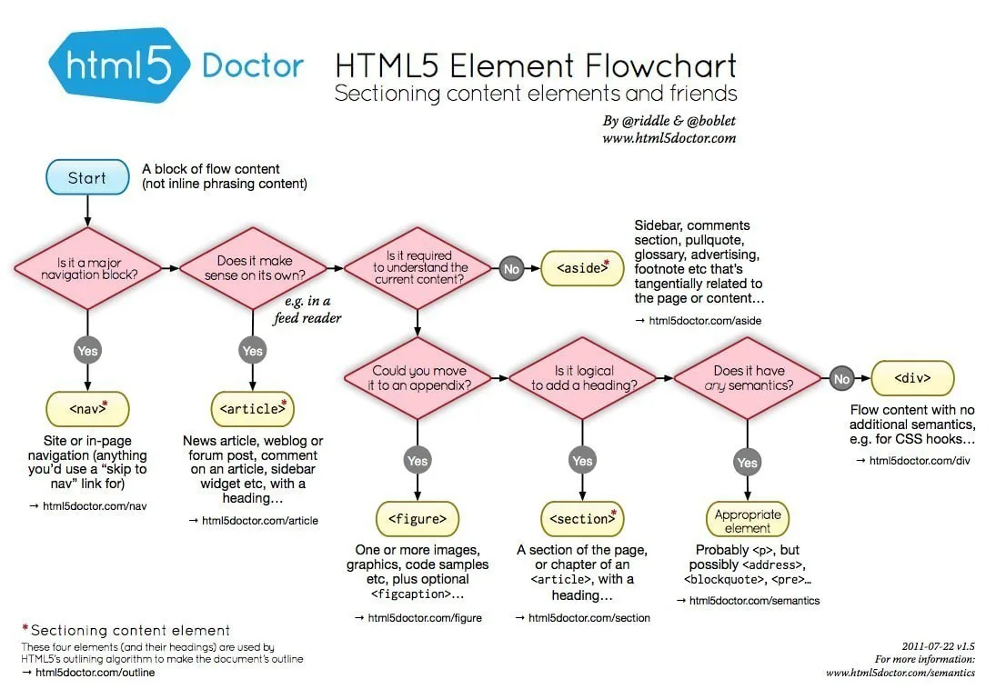 💡 Шпаргалка по HTML5