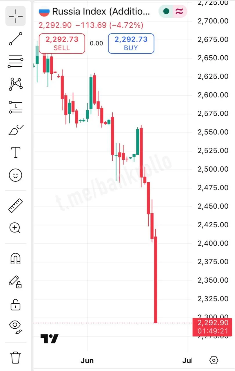 Мосбиржа упала ниже 2300 впервые за три года. @bankrollo