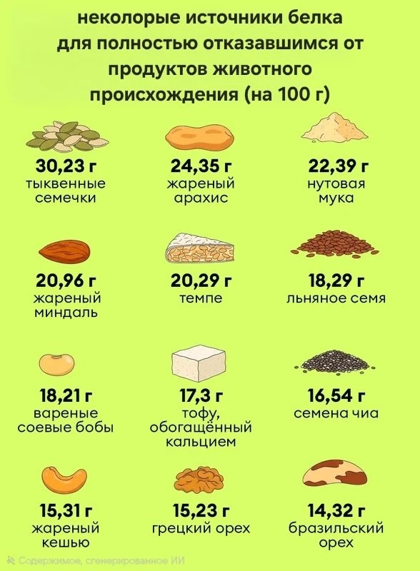 🫥 Шпаргалка основных источников белка в формате КБЖУ