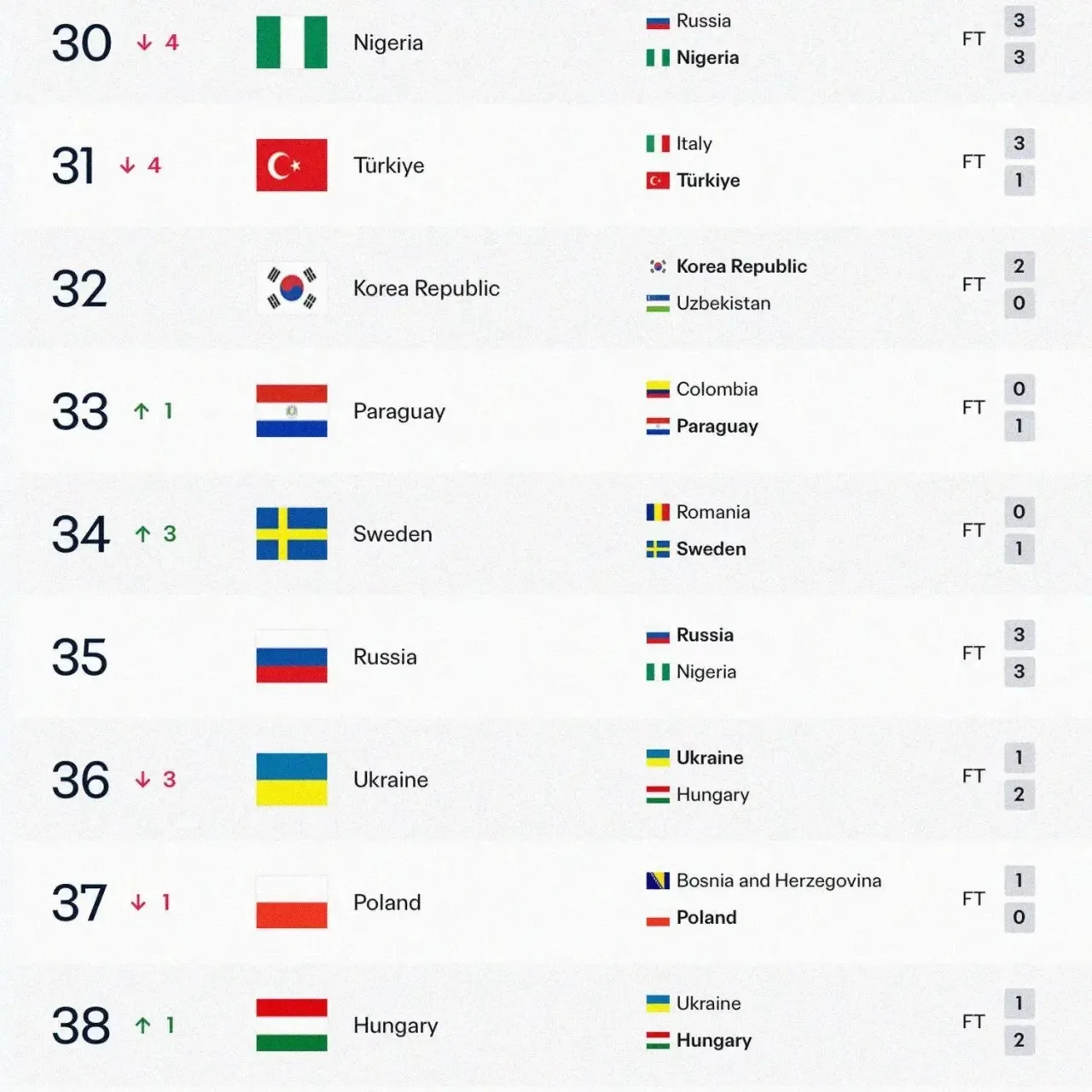 🇷🇺 🫡 Россия осталась на 35-м месте в рейтинге ФИФА после международного перерыва – в...