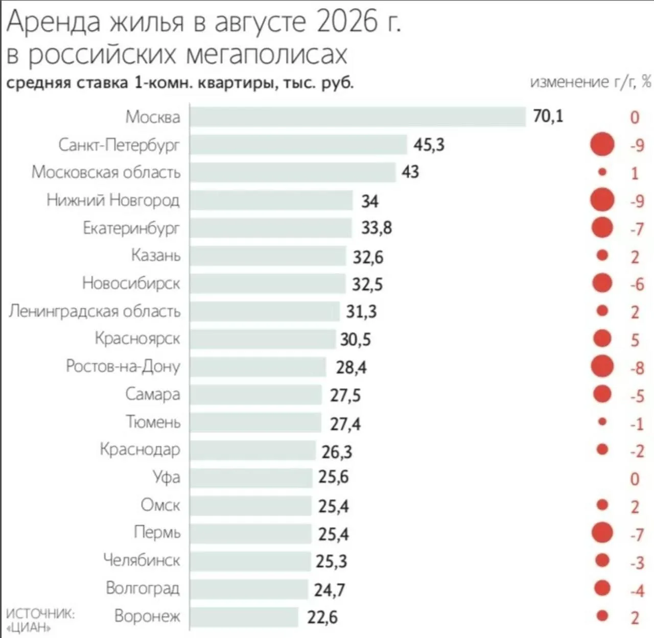 Как изменилась стоимость аренды однокомнатных квартир в крупнейших городах за год.
