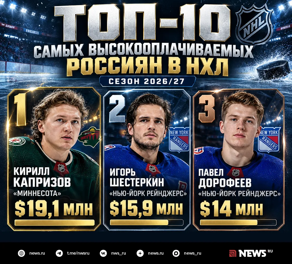 Кто самый дорогой среди российских звезд в НХЛ? Спойлер: не Александр Овечкин.