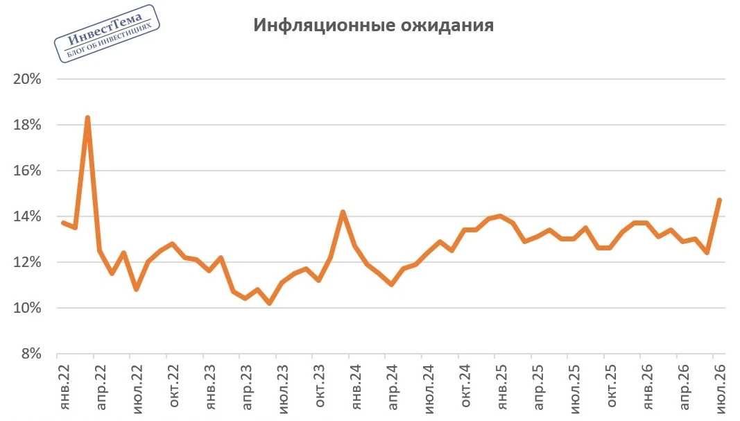 Текущая ситуация на бирже
 
Индекс Мосбиржи третий день подряд закрывается в зелёной зоне, только за