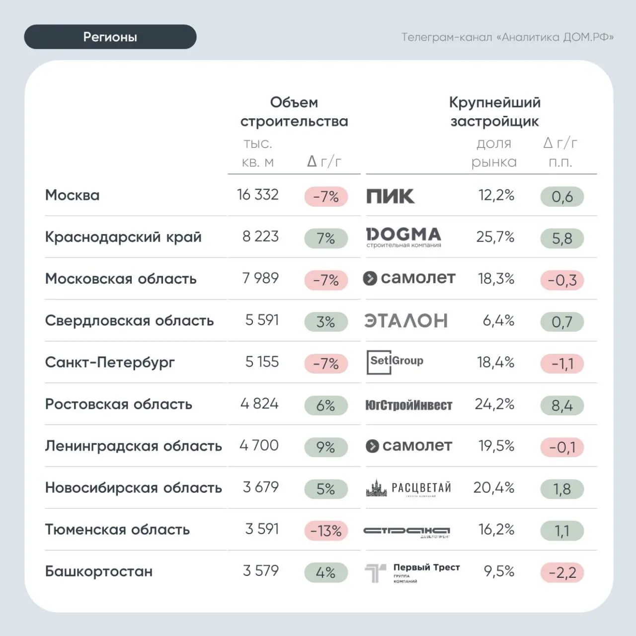 📎Тюмень в ТОП-10 регионов России по объёмам строительства
