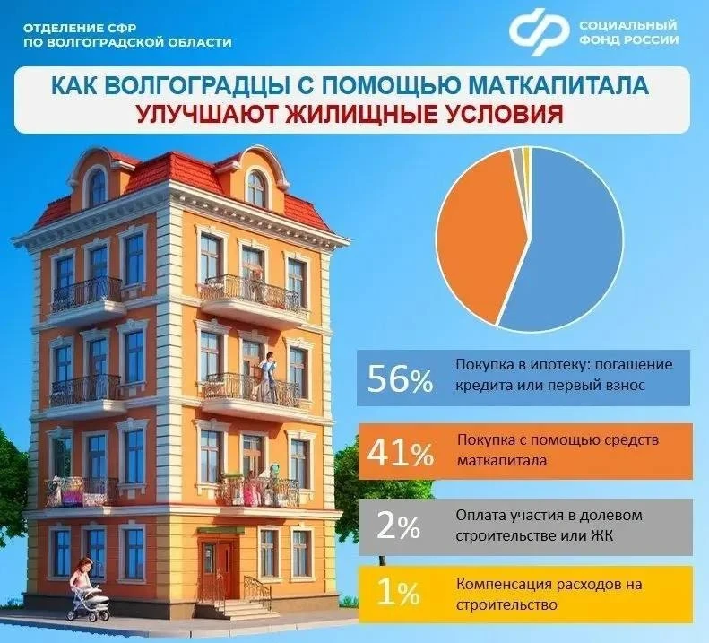 1 760 семей в Волгоградской области с начала года улучшили жилищные условия за счёт мат...