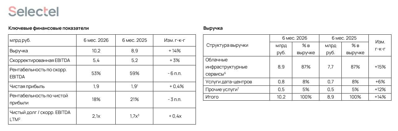 Selectel отчитывается за первое полугодие 2026.