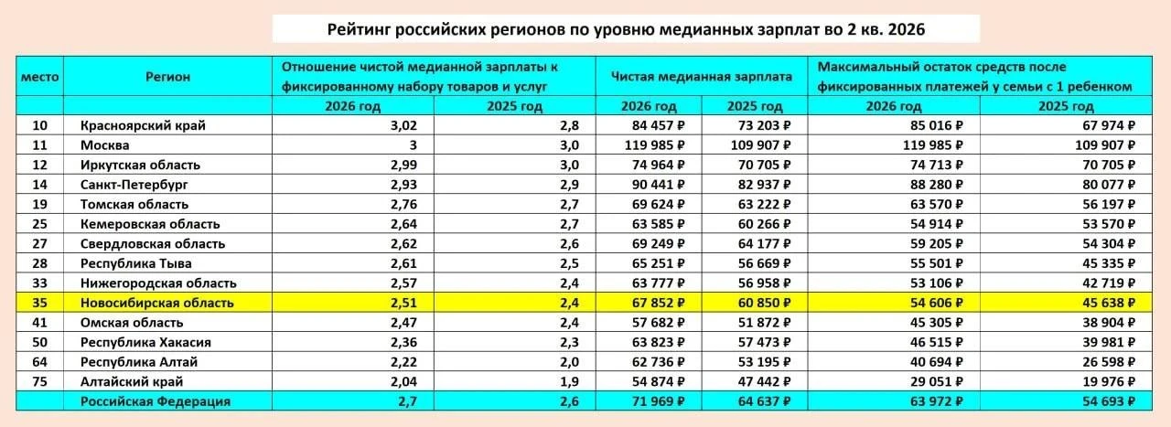 🪙 Семья с одним ребенком и медианными зарплатами может взять в ипотеку квартиру в Ново...