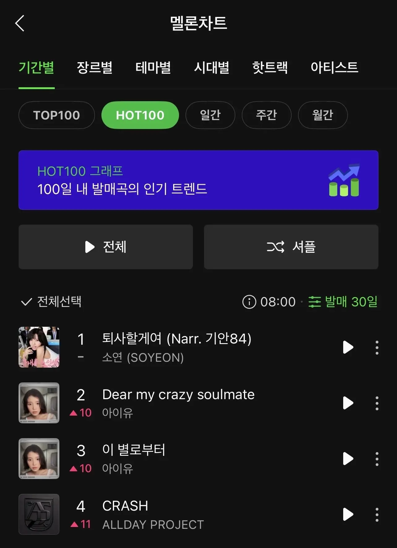 🌟 ‘CRASH’ вошла в топ-10 Melon HOT100 🔥