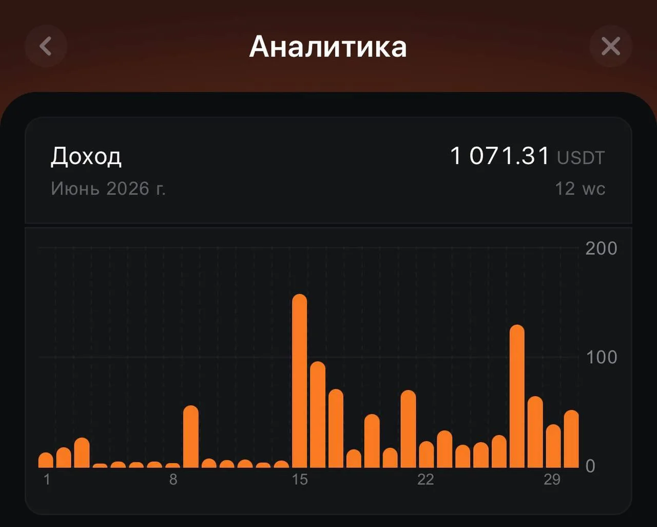 ⏫Мой доход за июнь 1 071.31 USDT или 79 890 ₽