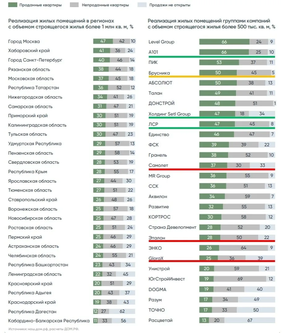 🏠Распроданность квартир. А101, Брусника, СЭТЛ, ЛСР, Самолёт, Эталон, Glorax