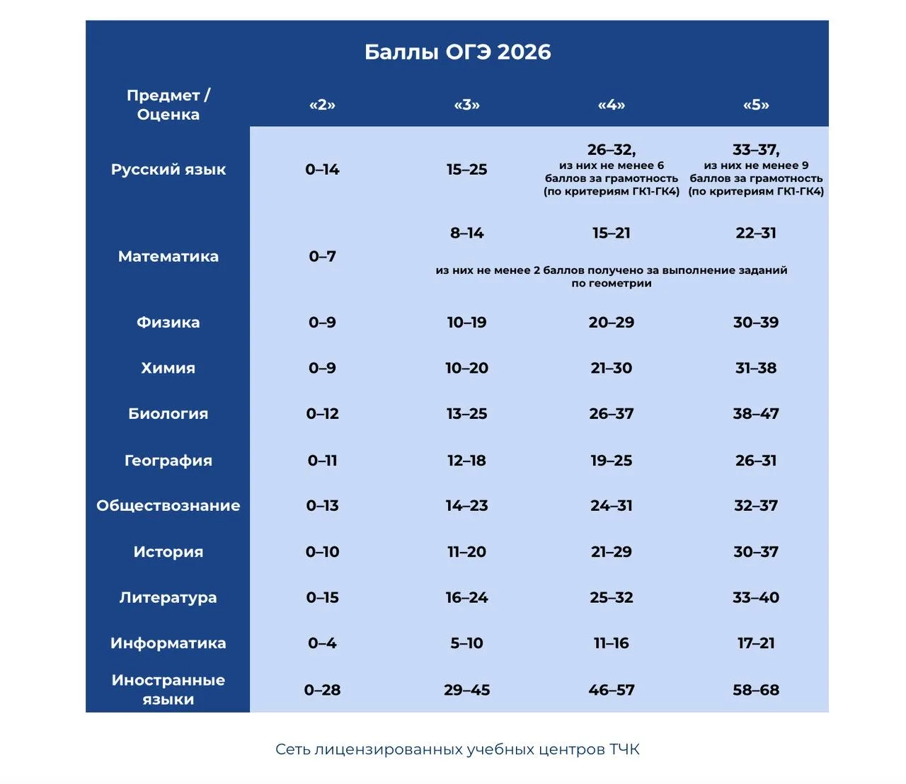 📚 Перевод баллов ОГЭ в оценку 2026