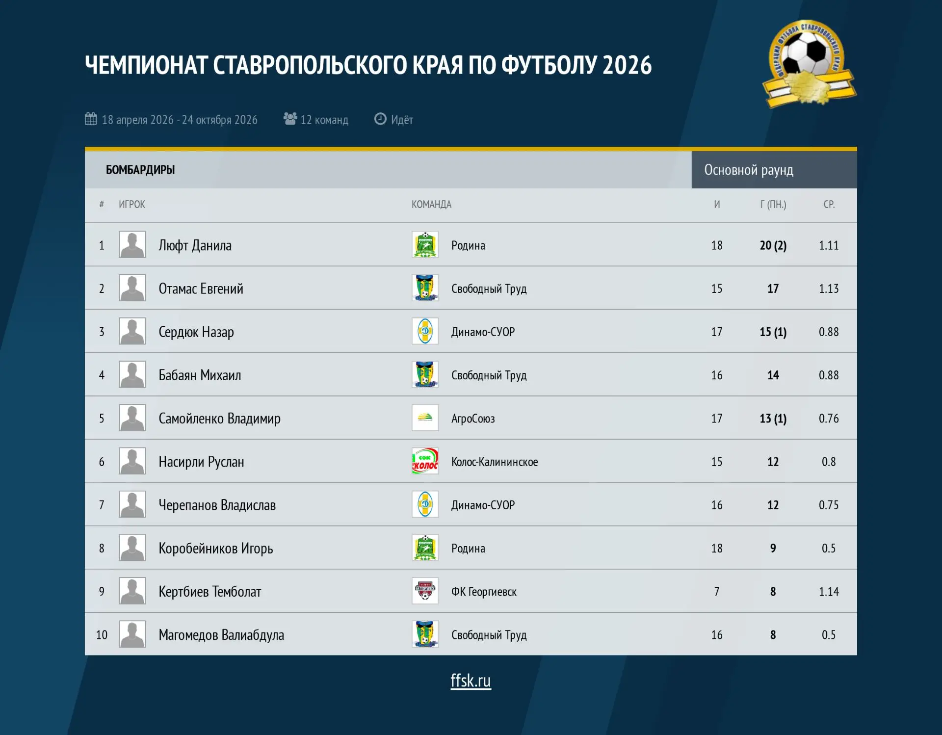Топ - 10 бомбардиров Чемпионата Ставропольского края по футболу сезона 2026 по итогам 1...
