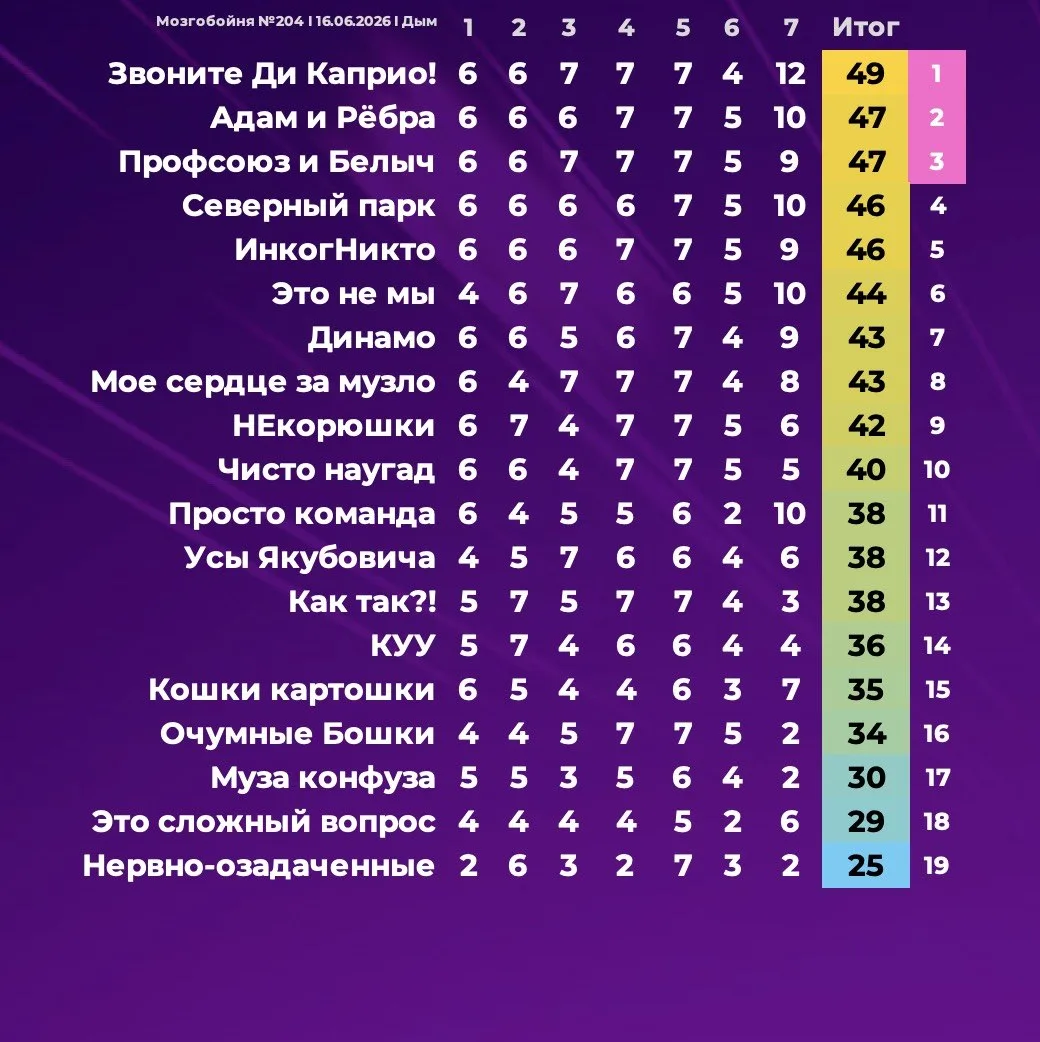Вторник, Мозгобойня, Классика. От разминки, через калейдоскоп туров и эмоций к Блицу! На одних ответ