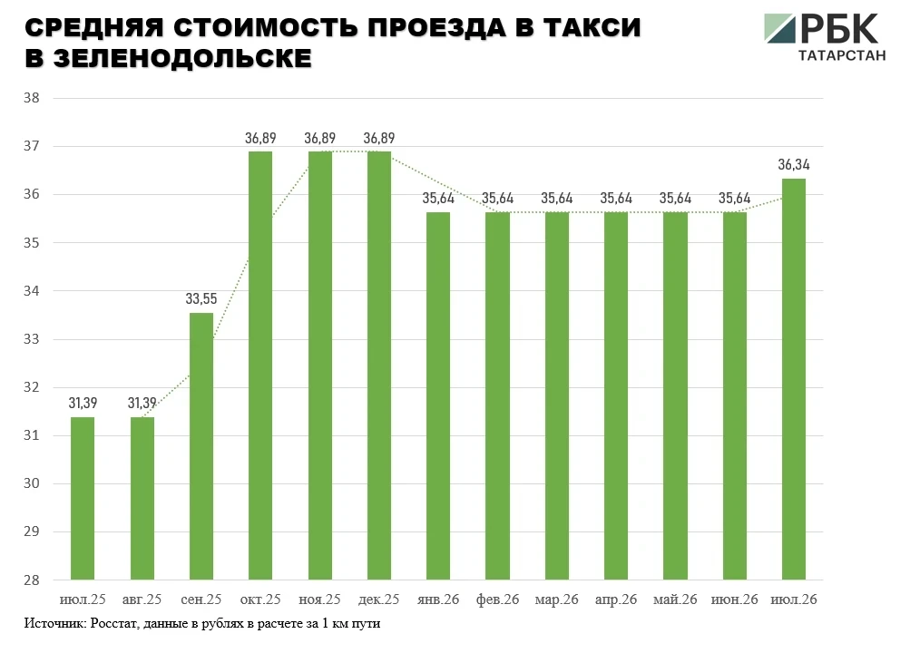 📊В Татарстане в июле средняя стоимость проезда в такси составила 42,7 руб. за 1 км пут...