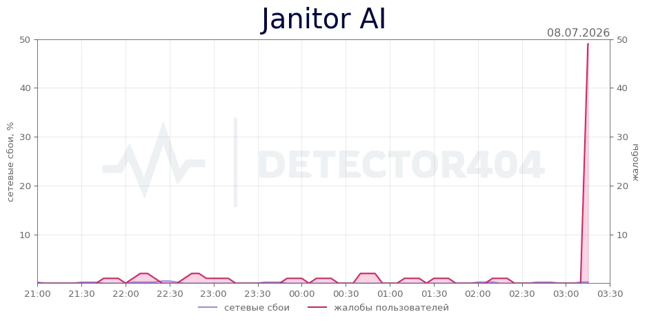 Janitor AI - всплеск жалоб
