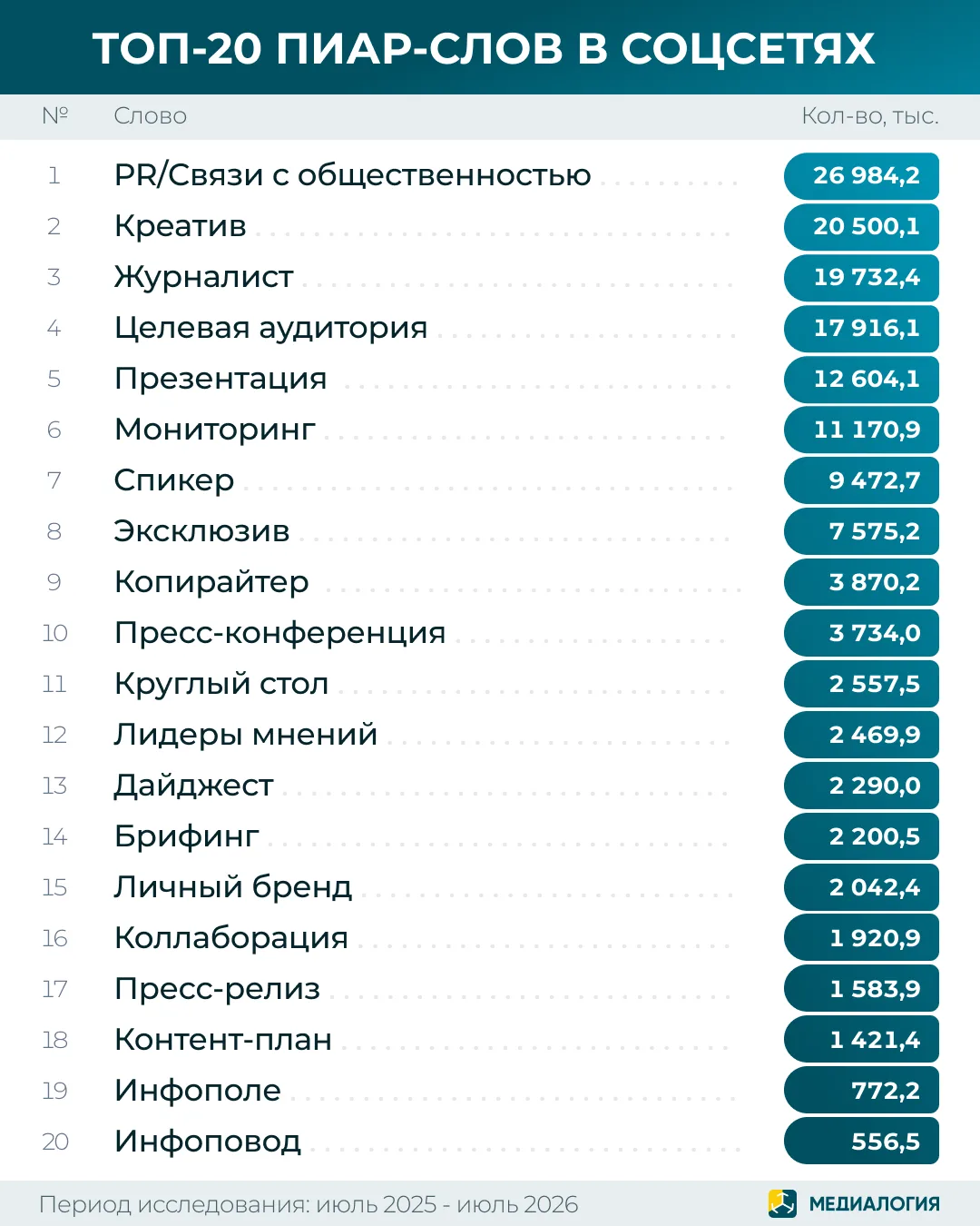 С Днем PR-специалиста! 🎉

С праздником всех, кто создает инфоповоды, выстраивает коммуникации и пом