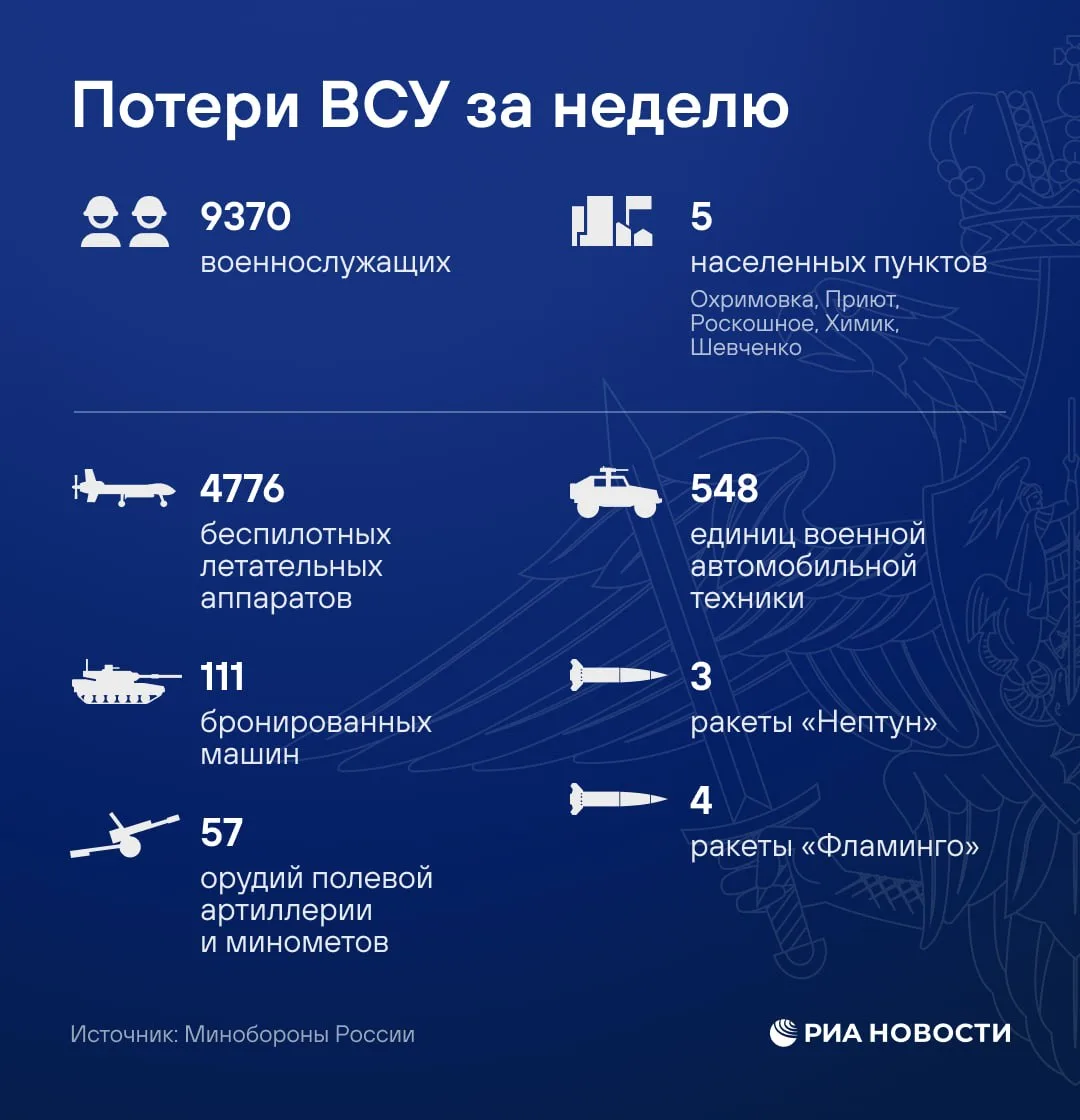 Почти 5 тысяч беспилотников ВСУ сбили над регионами России за неделю.

Об этом говорится в сводке Ми