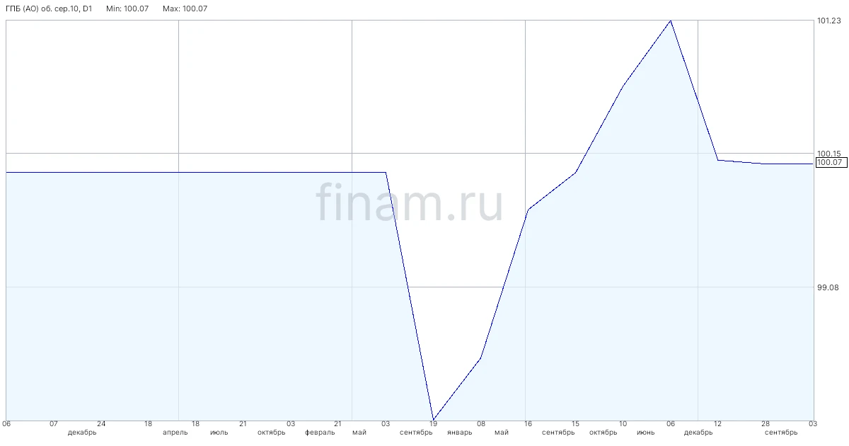 "Газпромбанк" 7 октября начнет размещение допвыпуска облигаций на 5 млрд рублей