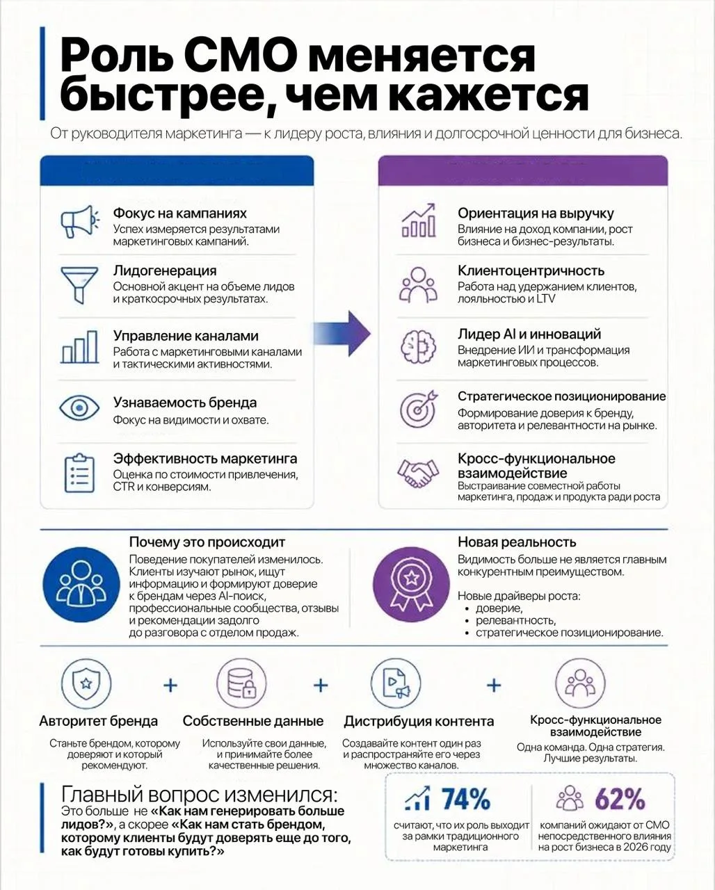 Роль CMO меняется быстрее, чем мы думаем

В рубрике #лучшеинескажешь хочу поделиться постом Ахлы Зай