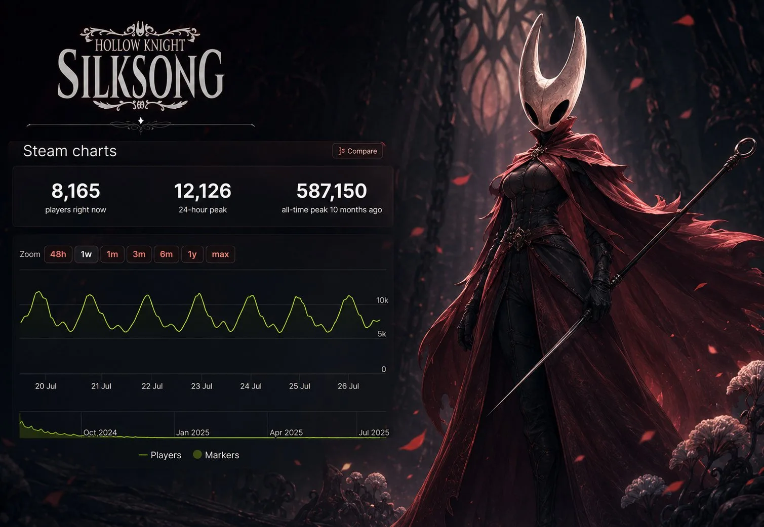 Инди-игры теперь забирают 48% всей выручки в Steam и практически сравнялись с ААА-блокбастерами

По 
