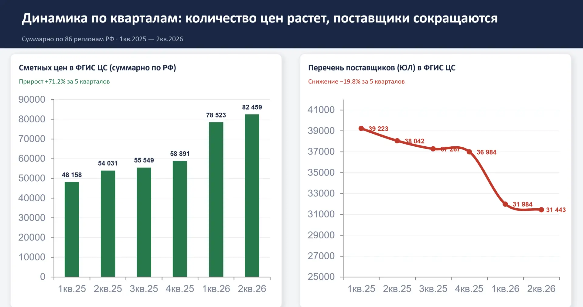 Сегодня — просто два графика рядом.

Слева — сметные цены в ФГИС ЦС. Бодро растут: 48 158 ↗️ 82 459 