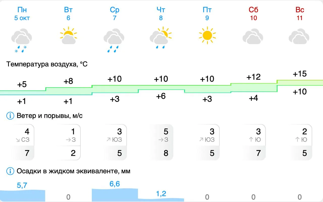 🌤 До +15 градусов потеплеет в Перми к концу недели.