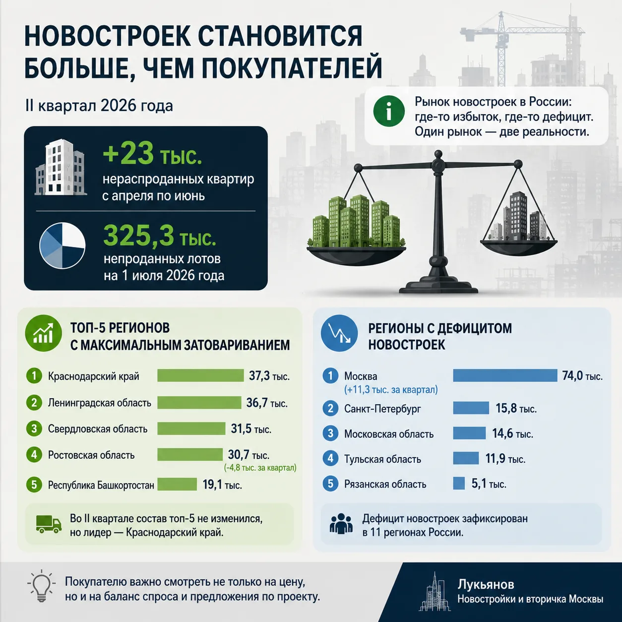 Новостроек в России становится больше, чем покупателей.