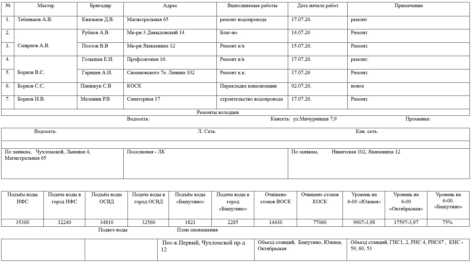 Сведения об оперативной обстановке и выполняемых работах на сетях МУП г. Костромы «Кост...