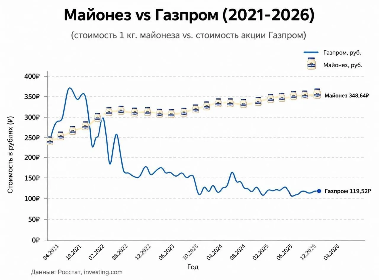 Новости, которыми мы обязаны с вами поделиться

1️⃣ В гонке роста цен продукт, без которого салат ли