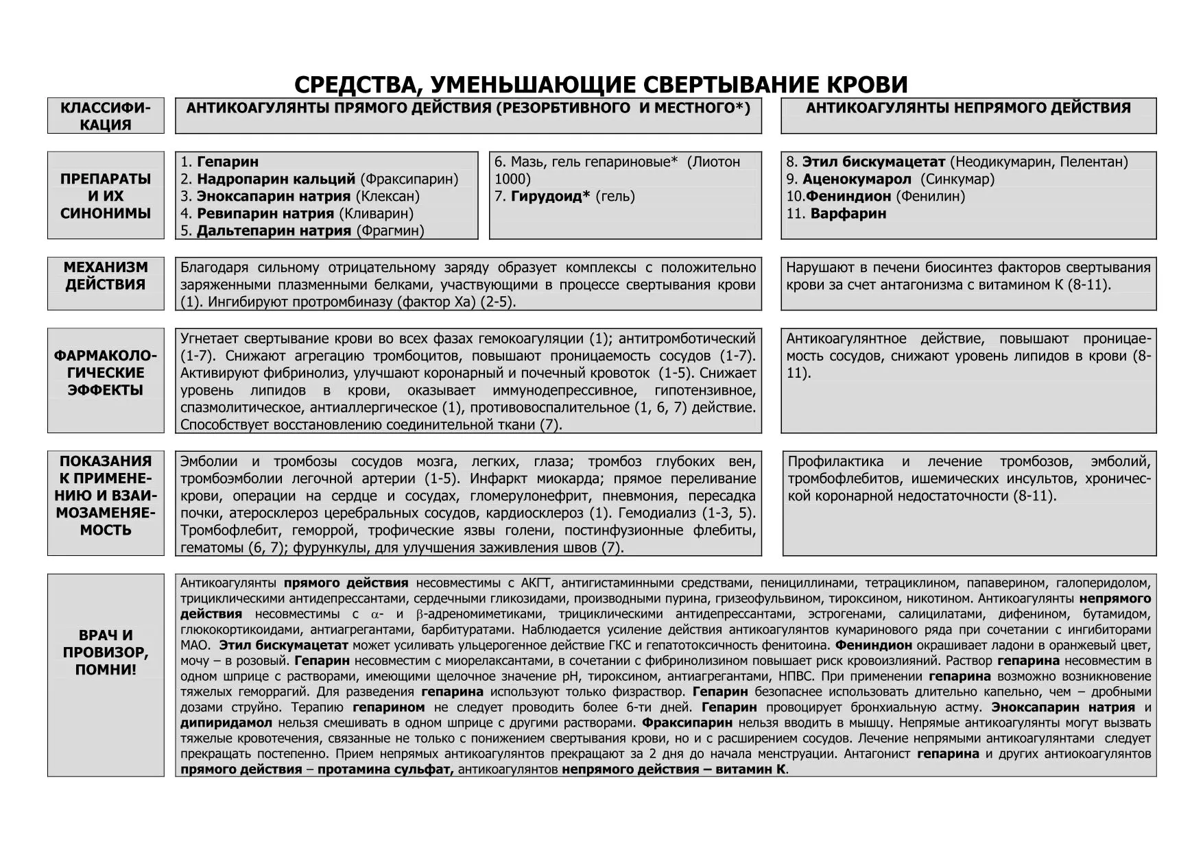 Лекарственные средства, влияющие на свертываемость крови и кроветворение