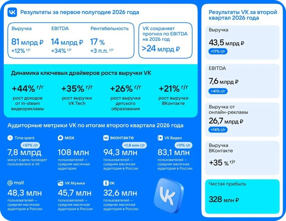 VK $VKCO ключевые финансовые итоги 2кв26 и 1П26.