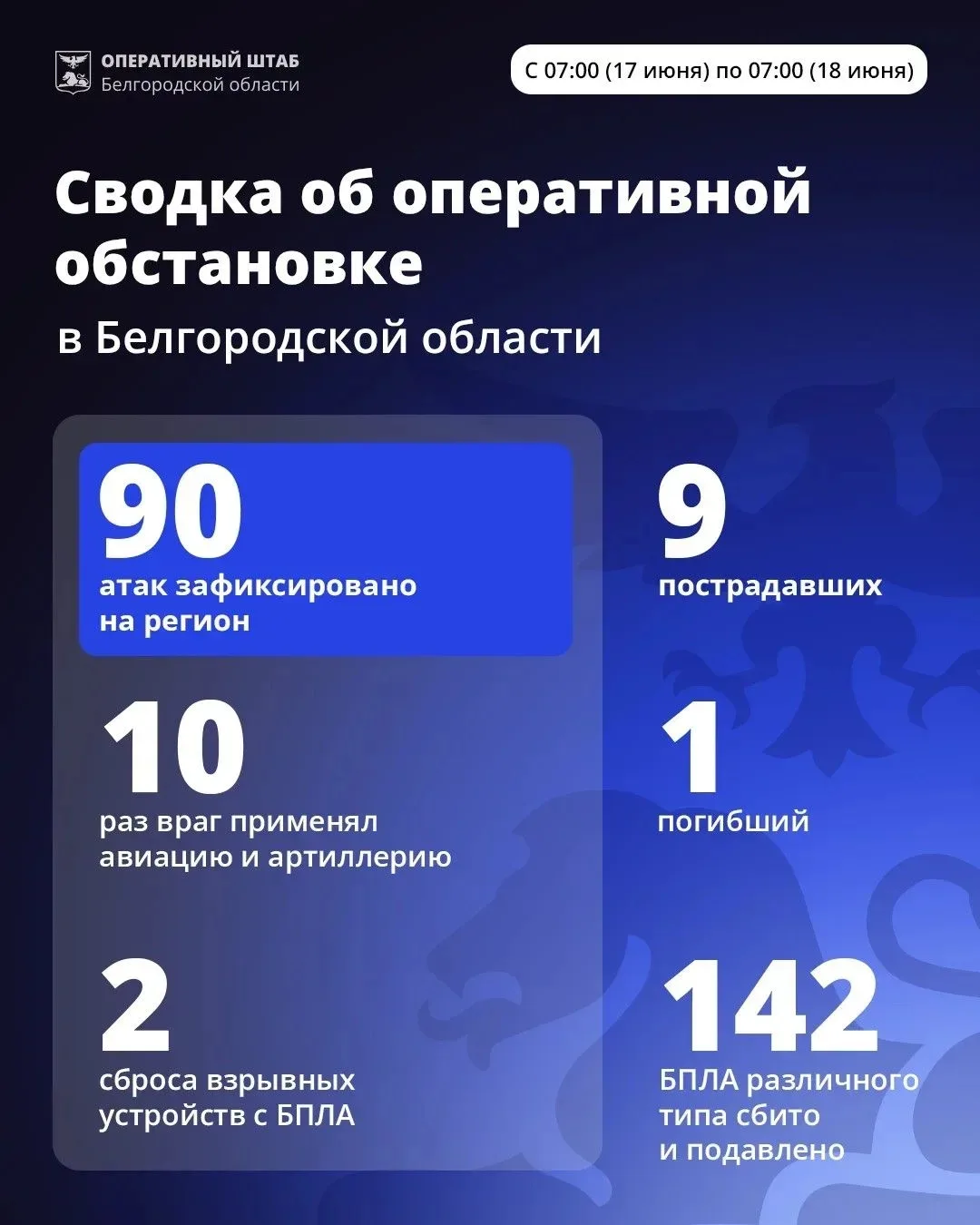 💥За минувшие сутки ВСУ 90 раз атаковали территорию Белгородской области.