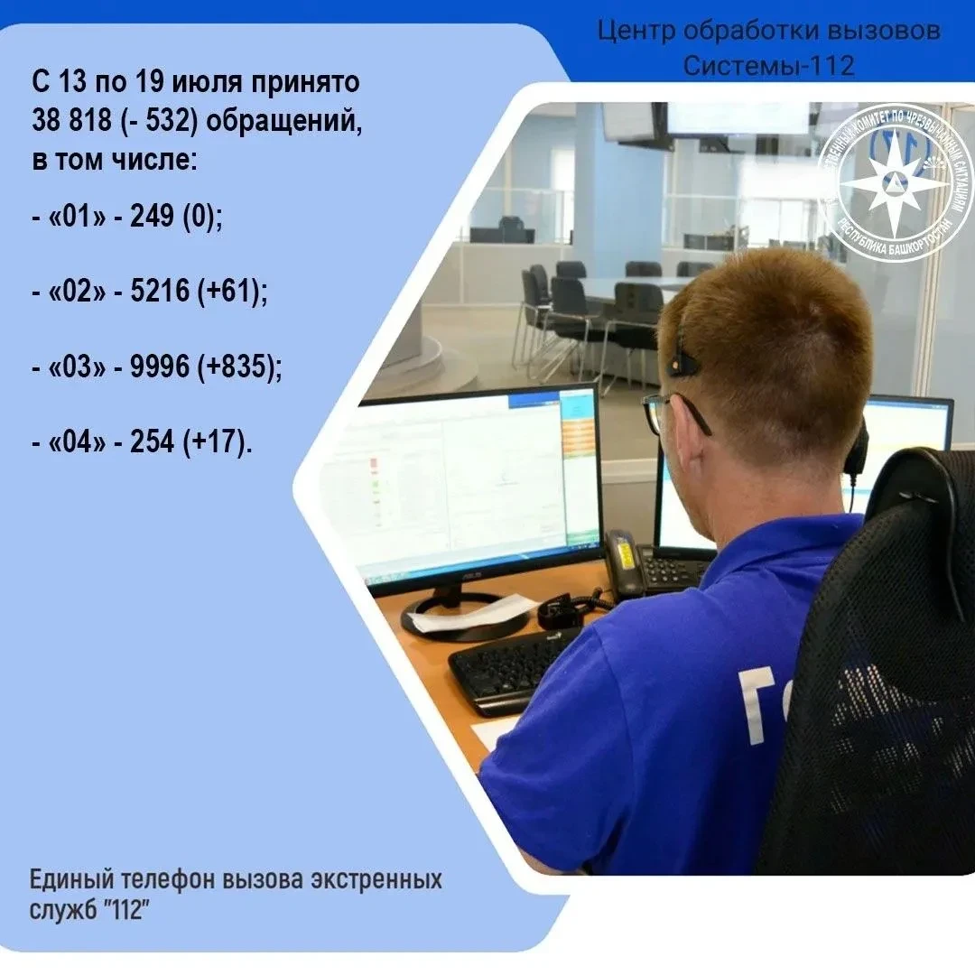 С 13 по 19 июля Центр обработки вызовов Госкомитета РБ по ЧС поступило 38 818 обращений, что на 532 