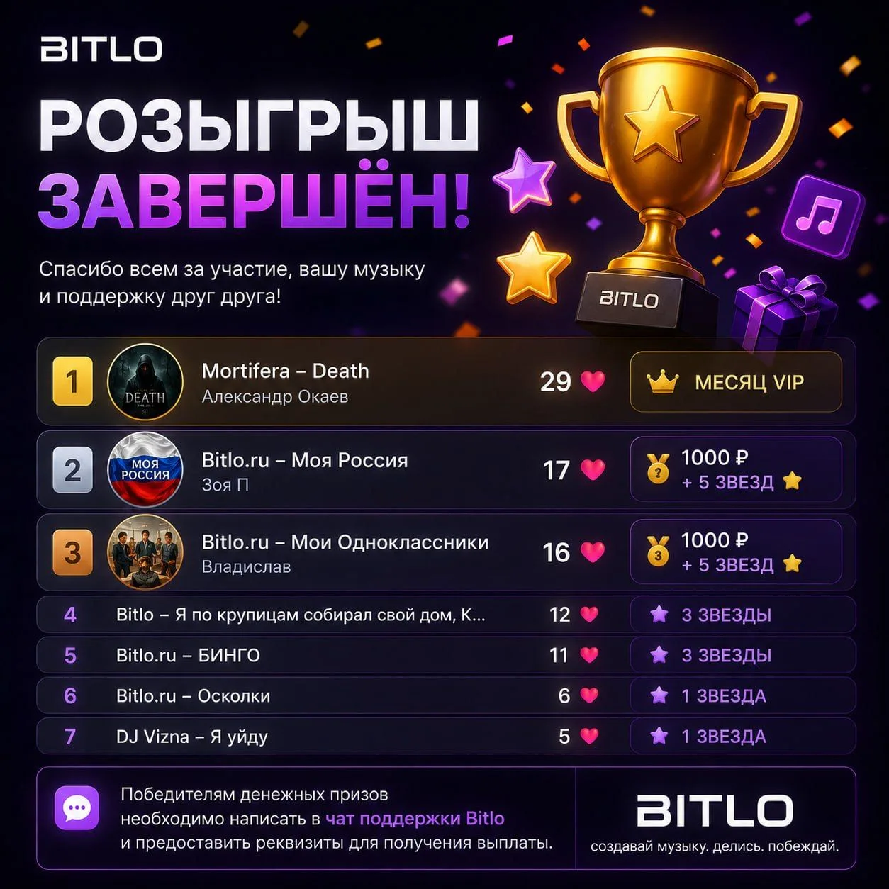 🏆 Розыгрыш Bitlo завершён!