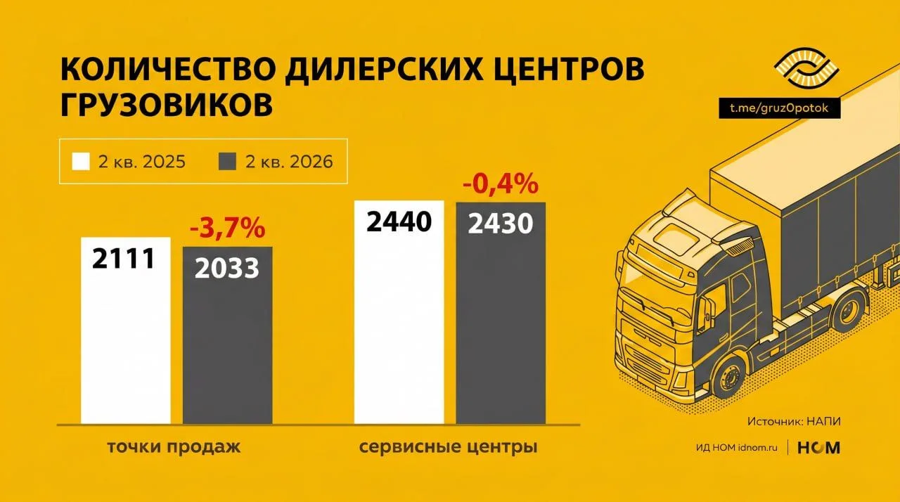 Рынок грузовиков теряет дилеров

На фоне несколько парадоксального роста авторизованных центров приц