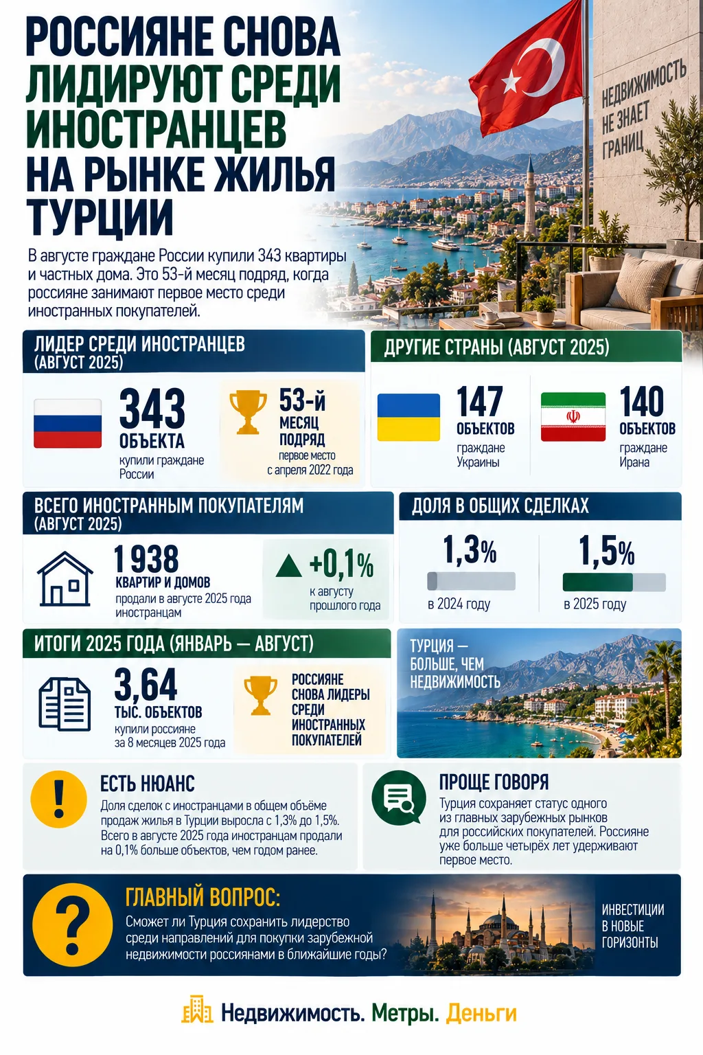 РОССИЯНЕ СНОВА ЛИДИРУЮТ СРЕДИ ИНОСТРАНЦЕВ НА РЫНКЕ ЖИЛЬЯ ТУРЦИИ