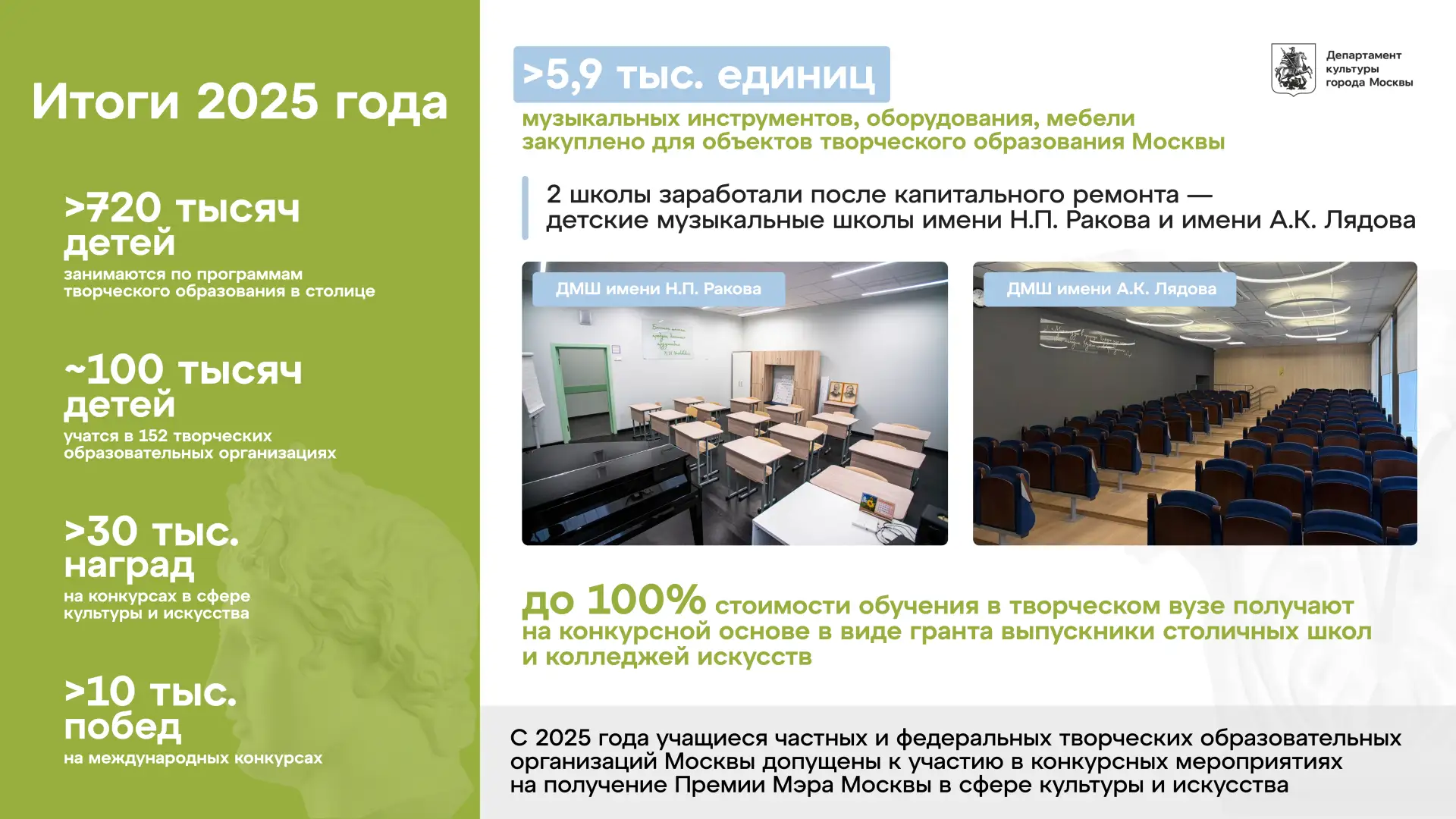В прошлом году учащиеся творческих образовательных организаций Москвы завоевали больше 30 тыс. награ