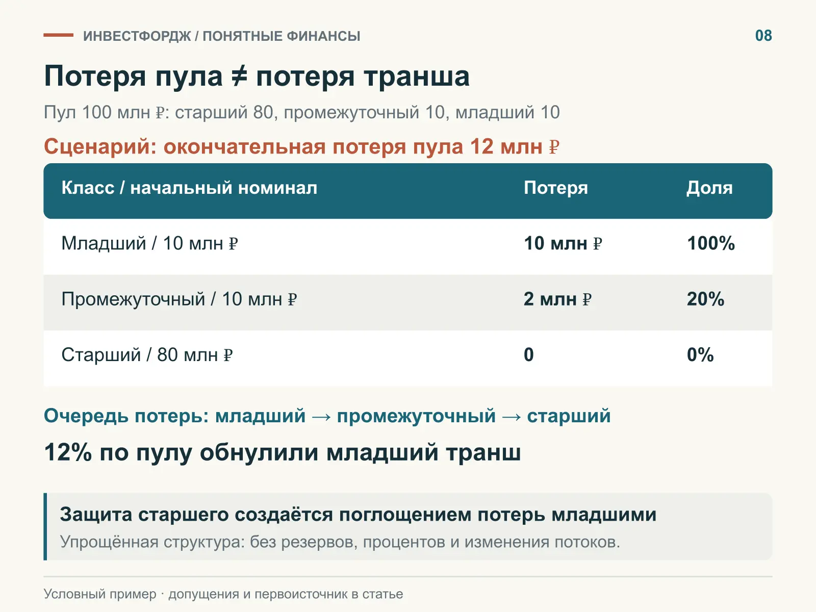 Много кредитов в одном пуле не означает одинаковый риск для всех его инвесторов