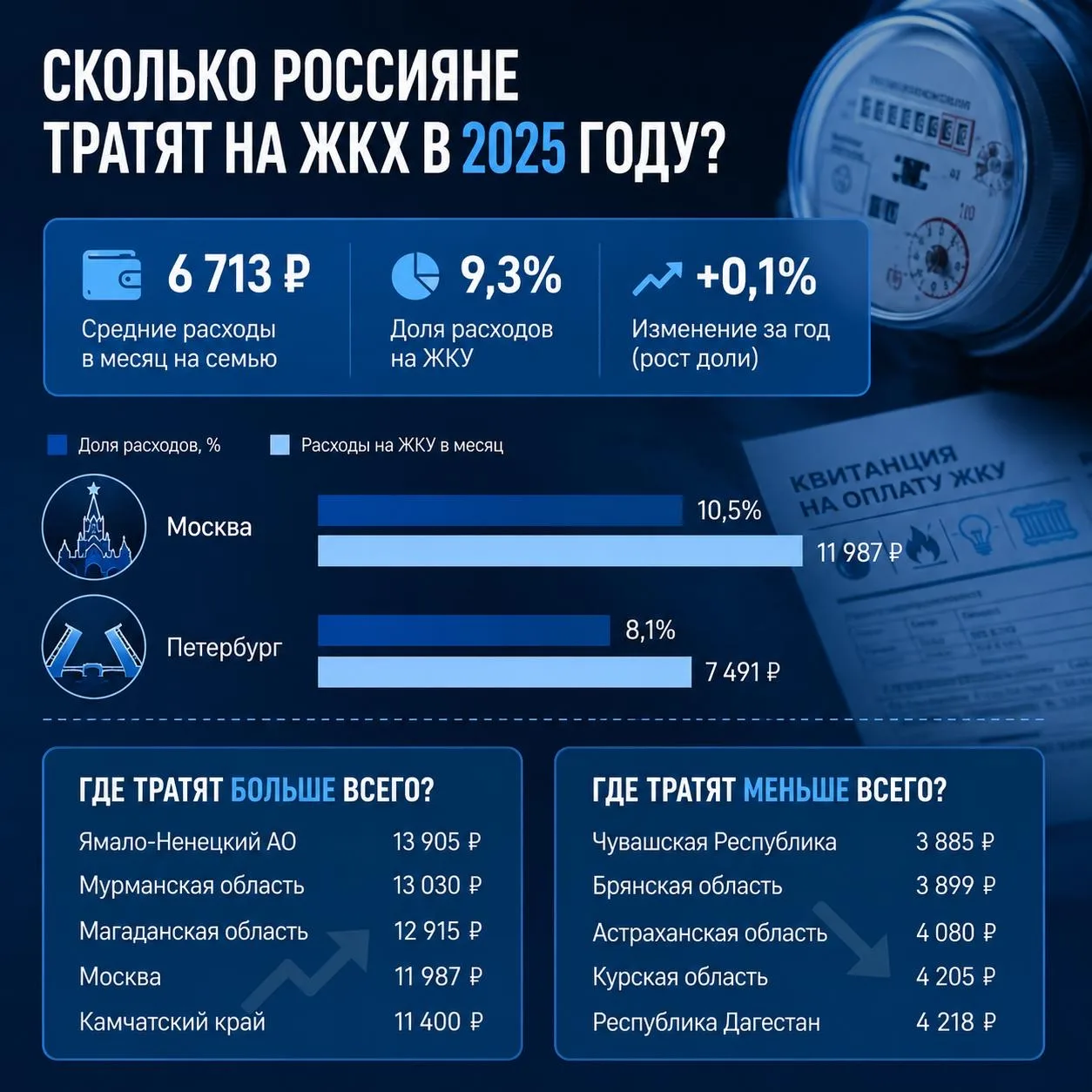 🚰 ЖКХ забирает у россиян почти десятую часть расходов