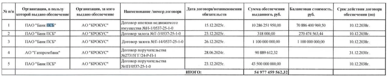 Торгцентр Vegas на Каширском шоссе сменил кредитора  #ЖБЗ_узнал   В своей отчетности ООО "Каширский 