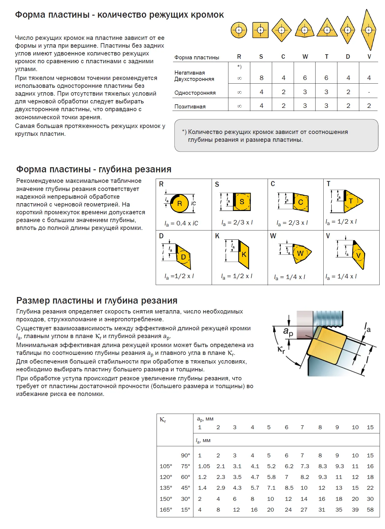 Влияние формы пластины на процесс резания I Информация из справочника Sandvik I Справочник можно ска